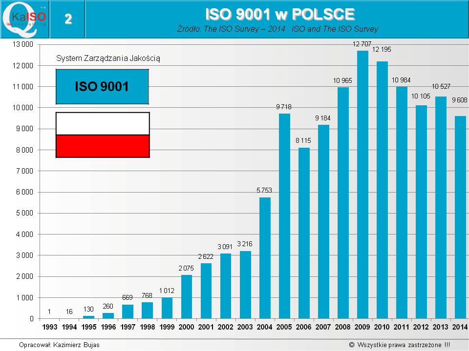 ISO 9001 w Polsce