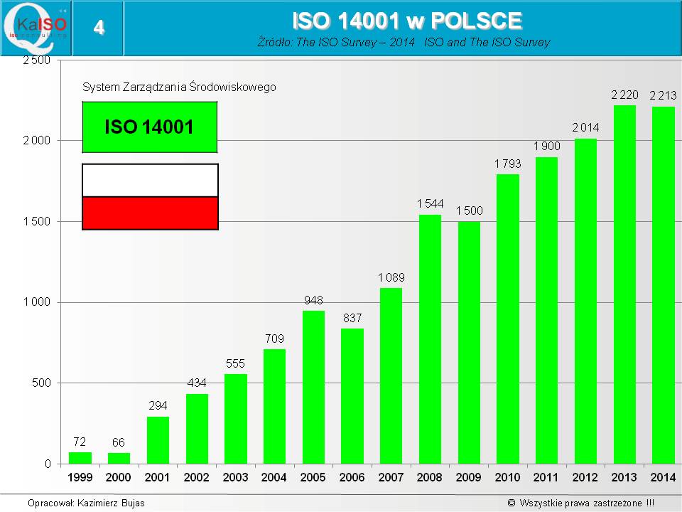 ISO 14001 w Polsce