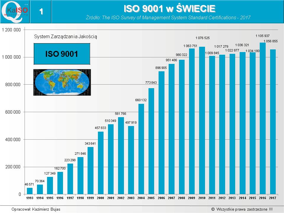 ISO 9001 w świecie