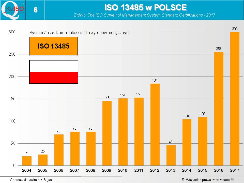 ISO 13485 w Polsce