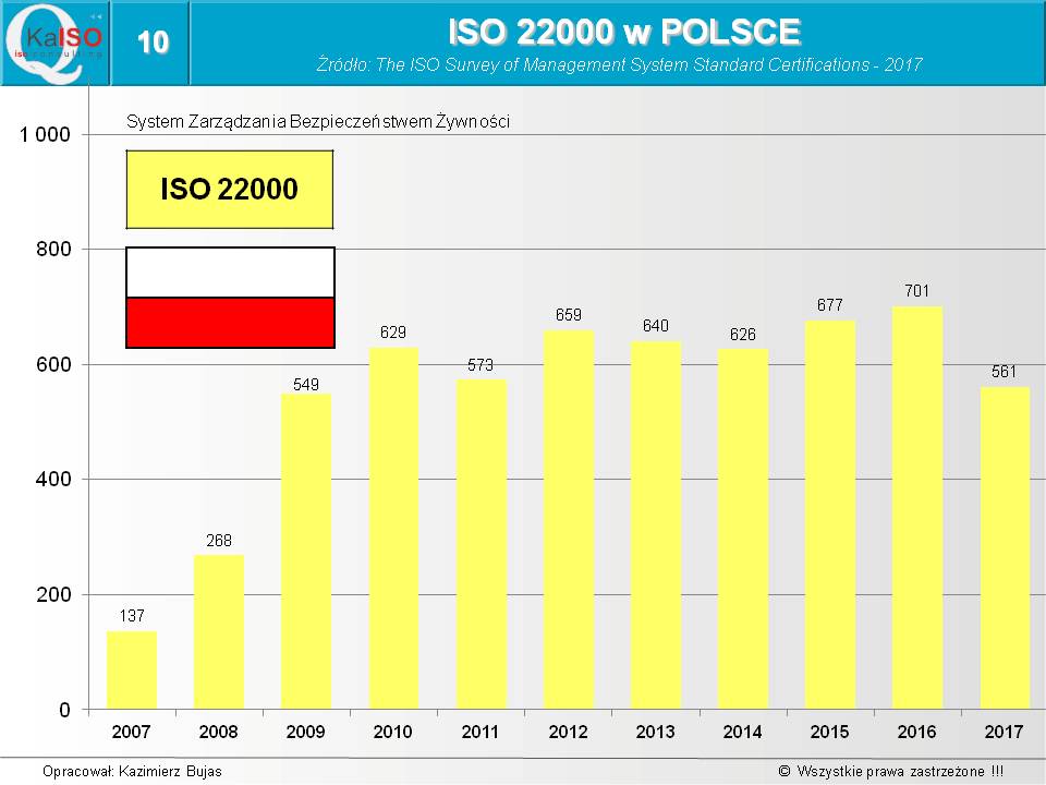 ISO 22000 w Polsce