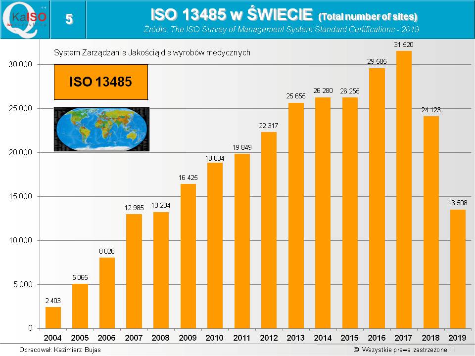 ISO 13485 w świecie