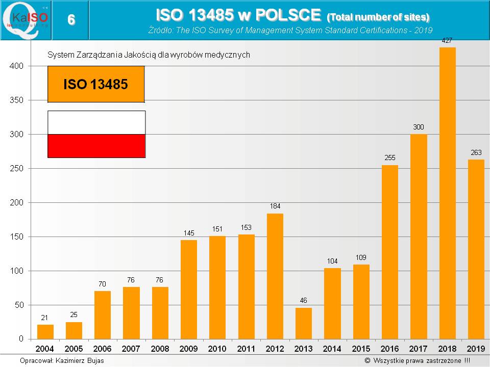 ISO 13485 w Polsce