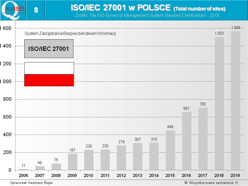 ISO/IEC 27001 w Polsce