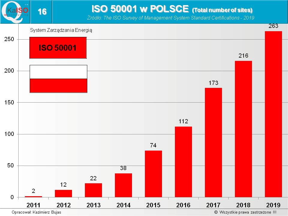 ISO 50001 w Polsce 