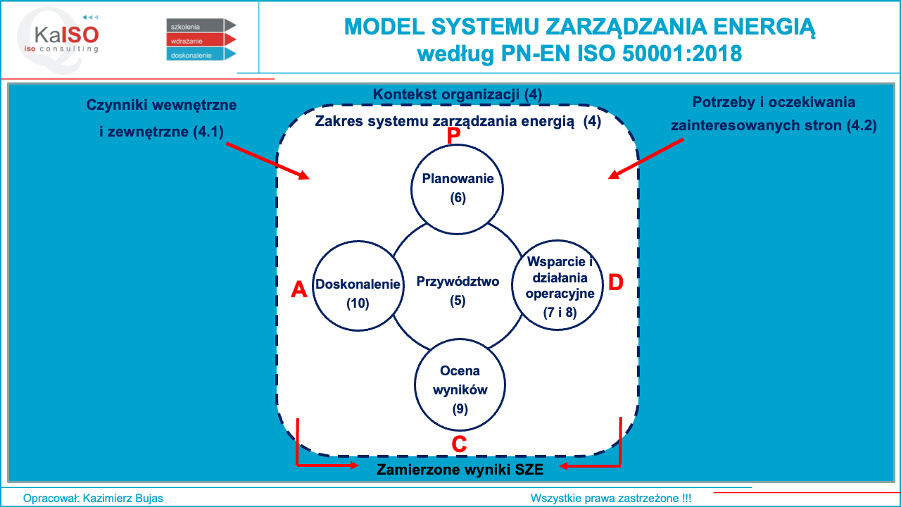 Model Systemu Zarządzania Energią ISO 50001:2018