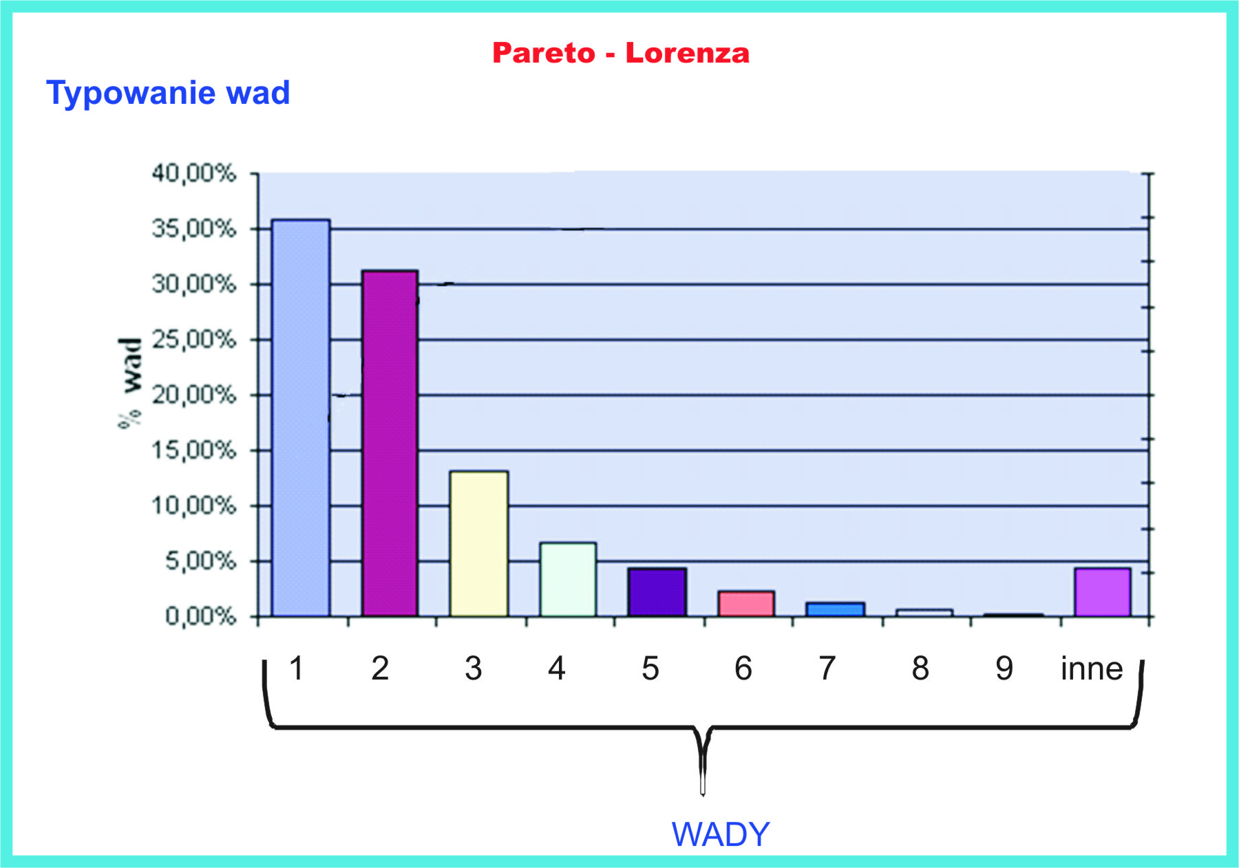 Pareto - Lorenza - Typowanie wad