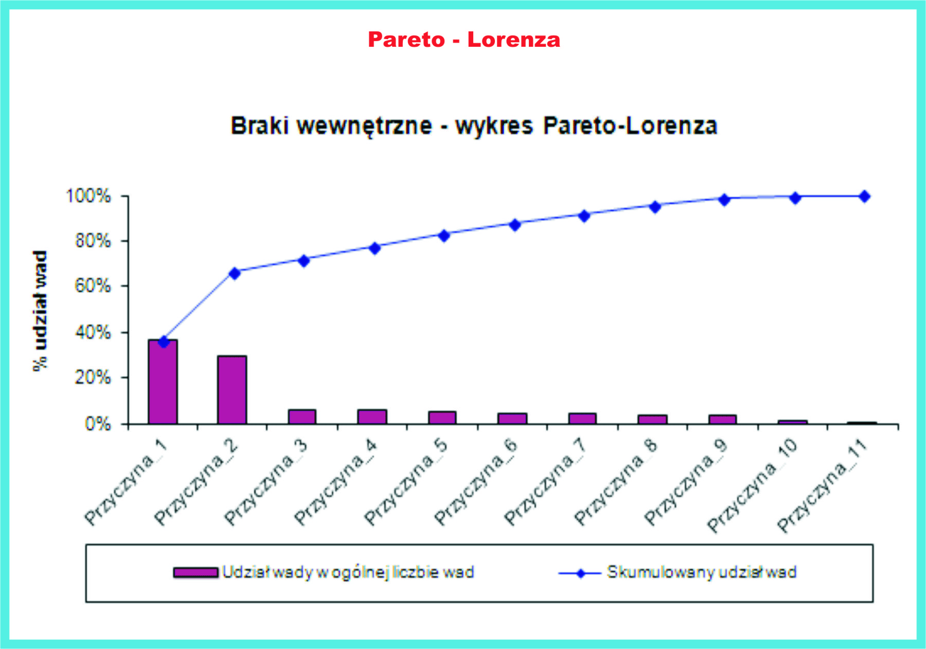 Pareto - Lorenza - Braki wewnętrzne