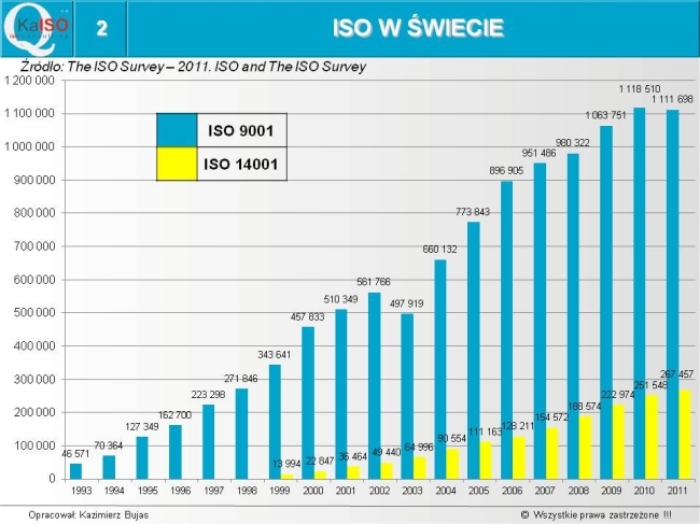 Spadek liczby certyfikatów ISO 9001 w Polsce